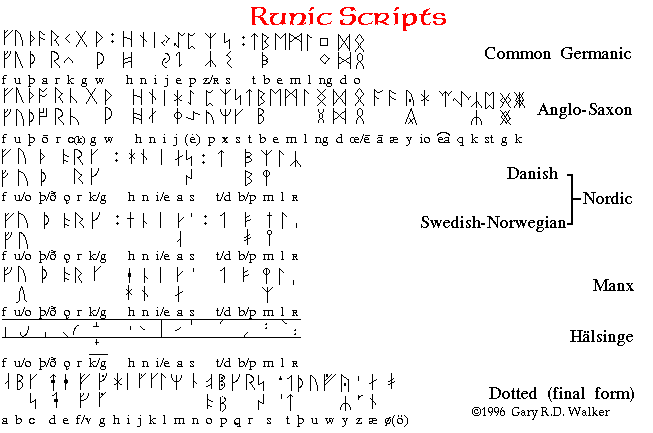 Runic table